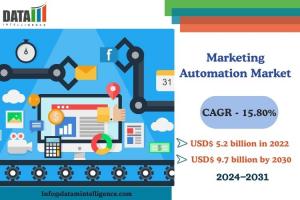Marketing Automation Market