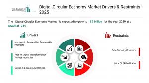 Digital Circular Economy Global Market Report 2025 – Market Size, Trends, And Forecast 2025-2034