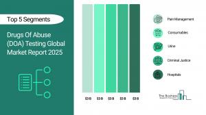 Drugs Of Abuse (DOA) Testing Market Report 2025 – Market Size, Trends, And Forecast 2025-2034