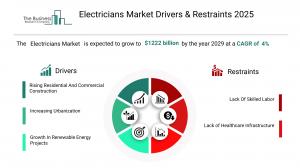 Electricians Global Market Report 2025 – Market Size, Trends, And Forecast 2025-2034