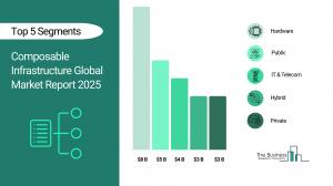 Composable Infrastructure Market
