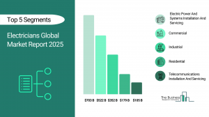 Electricians Global Market Report 2025 – Market Size, Trends, And Forecast 2025-2034