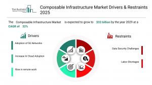Composable Infrastructure Market
