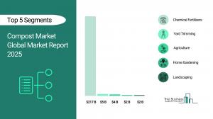 Compost Market Market