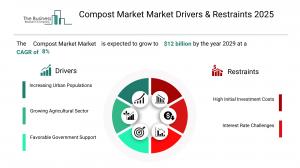 Compost Market Market