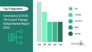 Coronavirus (COVID-19) Current Therapy Market