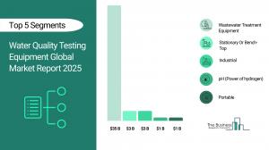 Water Quality Testing Equipment Size Report