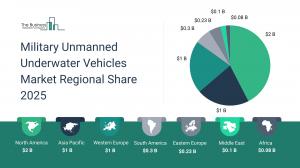 Military Unmanned Underwater Vehicles Global Market Report 2025