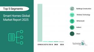Smart Homes Market Forecast