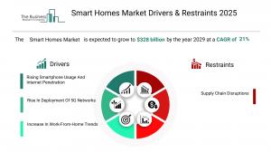 Smart Homes Market Growth