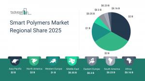 Smart Polymers Market Forecast