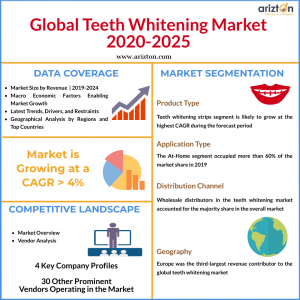 Global Teeth Whitening Market Report Overview 2025