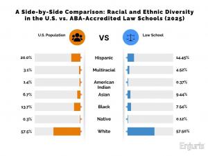2025 Enjuris infographic comparing U.S. population demographics with ABA-accredited law school enrollment, showing the largest underrepresentation among Black students and a significant gap for Hispanic students.