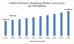 Aerospace Aluminum Market