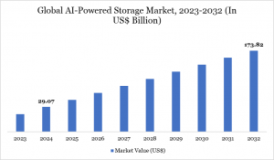 AI Powered Storage Market