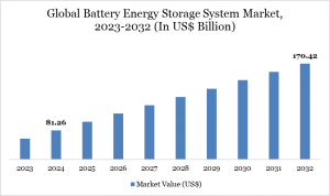 Battery Energy Storage System Market