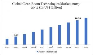 Clean Room Technologies Market