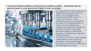 Contract Development and Manufacturing Organization (CDMO) Industry