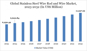 Stainless Steel Wire and Wire Rod Market