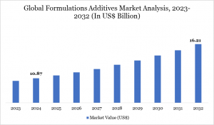 Formulations Additives Market