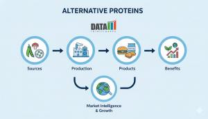 Global Alternative Proteins Market