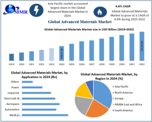 Advanced Materials Market