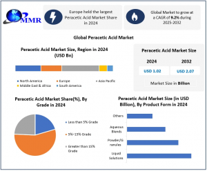 Peracetic Acid Market