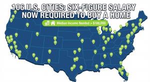 106 U.S. CITIES NOW REQUIRE SIX-FIGURE SALARIES TO BUY A HOME, NEW STUDY FINDS