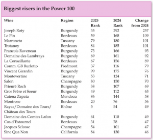 A chart of highly ranked fine wines among collectors