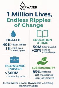 One Million Lives, Endless Ripples of Change Infographic. Health, Education, Economic Impact, and Sustainability around GT Water filtration systems. Fewer illnesses, less deaths, improved school attendance, $60 million in community return and 85% of syste