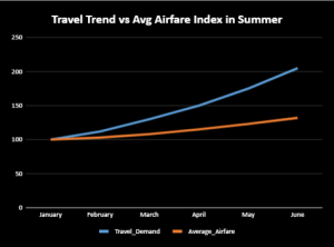 Summer Flight Trends