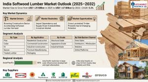 India Softwood Lumber Market Share
