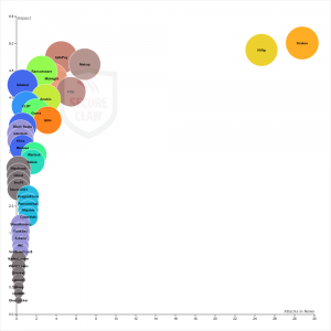 Reported Ransomware Attacks Compared to Average Impact, 2025