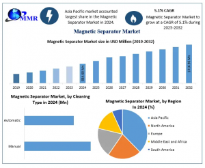Magnetic Separator Market