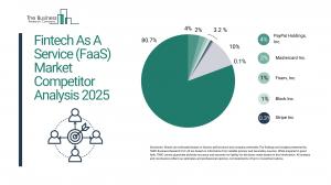 Fintech as a Service (FaaS) Market Report 2025 – Market Size, Trends, And Forecast 2025-2034