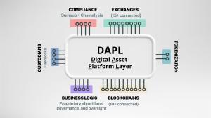 System diagram of the DAPL Digital Asset Platform Layer, displaying integrations with custodians, compliance providers, exchanges, blockchains, tokenization modules, and proprietary business logic through a central platform core.