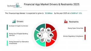 Financial App Global Market Report 2025 – Market Size, Trends, And Forecast 2025-2034