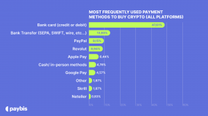 Most commonly used payment methods to buy crypto