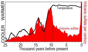 The greatest volcanism was contemporaneous with the greatest temperature at the end of the last ice age.