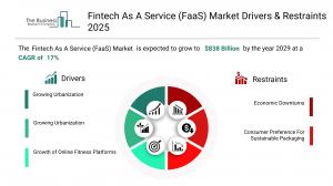 Fintech As A Service (FaaS) Market