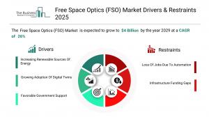 Free Space Optics (FSO) Global Market Report 2025