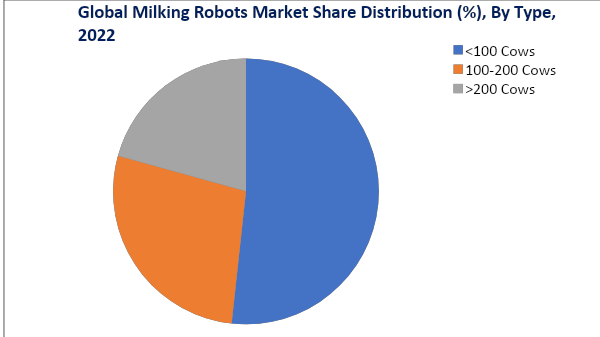 Milking Robots Market Size Distribution