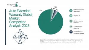 Auto Extended Warranty Market