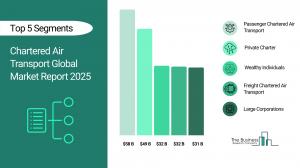 Chartered Air Transport Market Growth