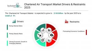 Chartered Air Transport Market Forecast