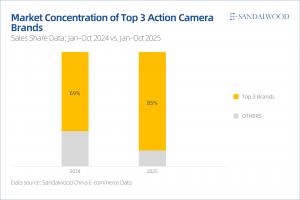 Market Concentration of Top 3 Action Camera Brands