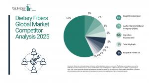 Dietary Fibers Global Market Report 2025