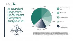 AI In Medical Diagnostics Global Market Report 2025 – Market Size, Trends, And Forecast 2025-2034