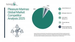 Pleasure Marinas Global Market Report 2025 – Market Size, Trends, And Forecast 2025-2034