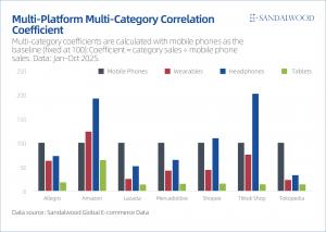 Multi-Platform Multi-Category Correlation Coefficient